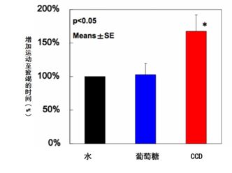 悍金斯对优秀自行车运动员运动能力的作用